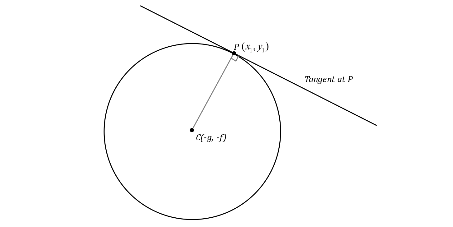 tangent at P